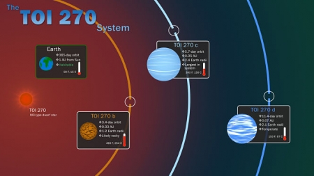 Esta infografía ilustra las características clave del sistema TOI 270, ubicado a unos 73 años luz de distancia en el Pictor de la constelación del sur (UGR)