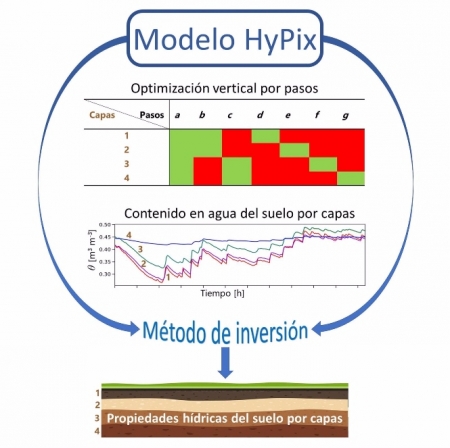Esquema de aplicación del modelo HyPix para la obtención de las propiedades hídricas del suelo (UGR) 