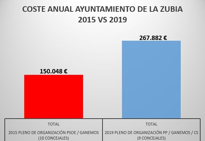 Gráfica del aumento de las retribuciones de los neuvos concejales de La Zubia (PSOE)