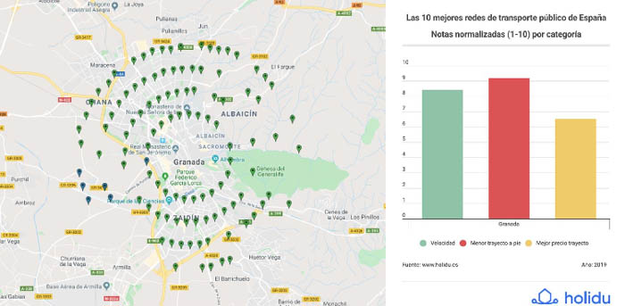 Análisis de los medios de transporte público en Granada