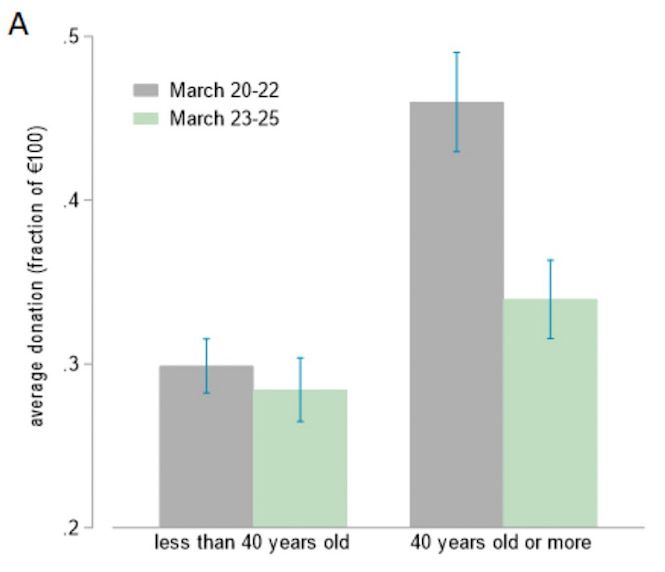 Gráfica que demuestra la comparación de datos en menores y mayores de 40 años entre la primera etapa y la segunda del estudio (UGR) 