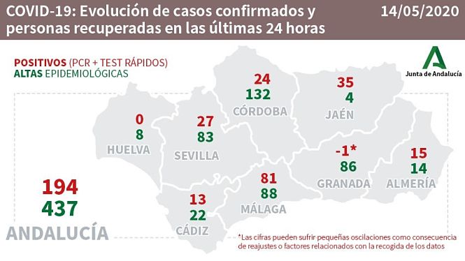 Evolución del coronavirus en Andalucía (CONSEJERÍA DE SALUD) 
