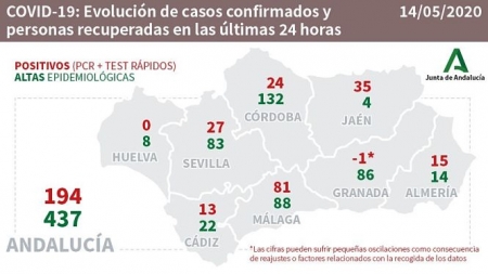 Evolución del coronavirus en Andalucía (CONSEJERÍA DE SALUD) Evolución del coronavirus en Andalucía (CONSEJERÍA DE SALUD)