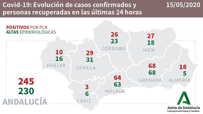Evolución de la pandemia en Andalucía durante las últimas 24 horas (CONSEJERÍA DE SALUD) 