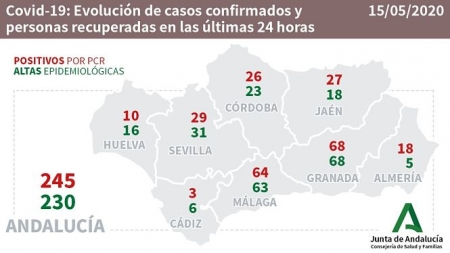 Evolución de la pandemia en Andalucía durante las últimas 24 horas (CONSEJERÍA DE SALUD) 
