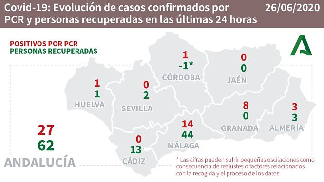 Evolución diaria de la pandemia en Andalucía (CONSEJERÍA DE SALUD) 