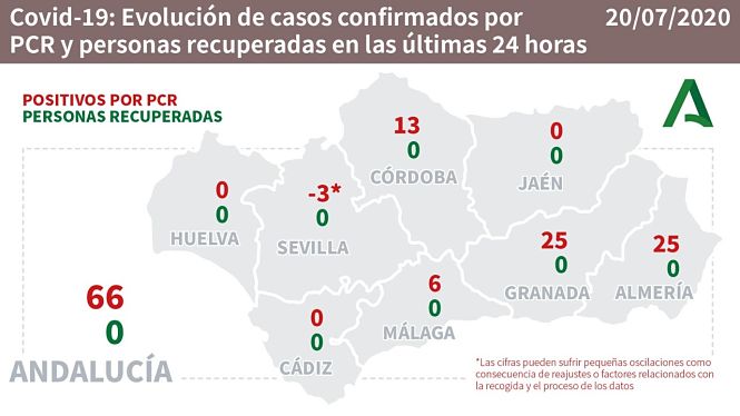 Evolución diaria de la pandemia en Andalucía (JUNTA DE ANDALUCÍA) 