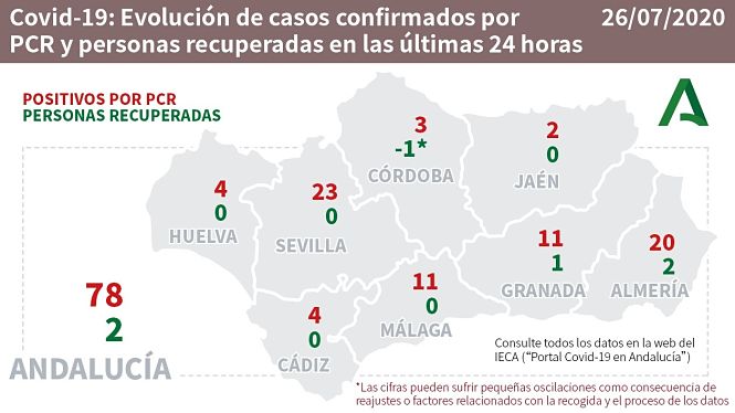 Evolución diaria de la pandemia en Andalucía (JUNTA DE ANDALUCÍA) 