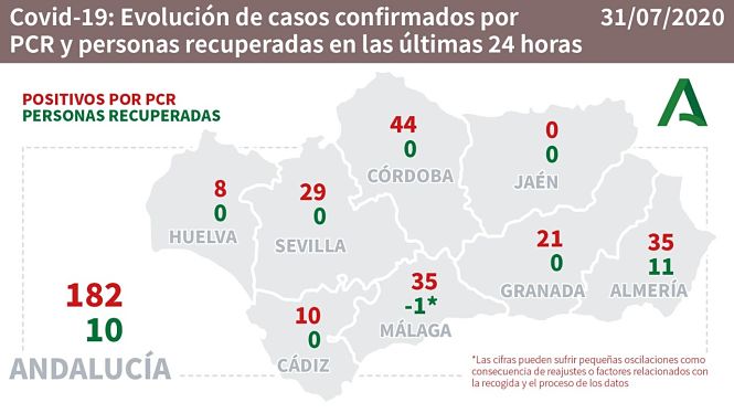 Evolución diaria de la pandemia en Andalucía (JUNTA DE ANDALUCÍA) 