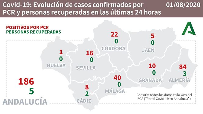 Evolución diaria de la pandemia en Andalucía (JUNTA DE ANDALUCÍA) 