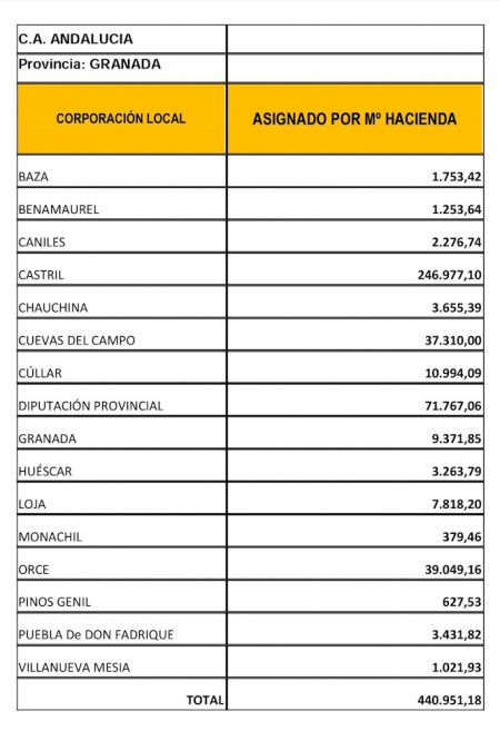 Reparto de fondos a los municipios afectados (SUBDELEGACIÓN)