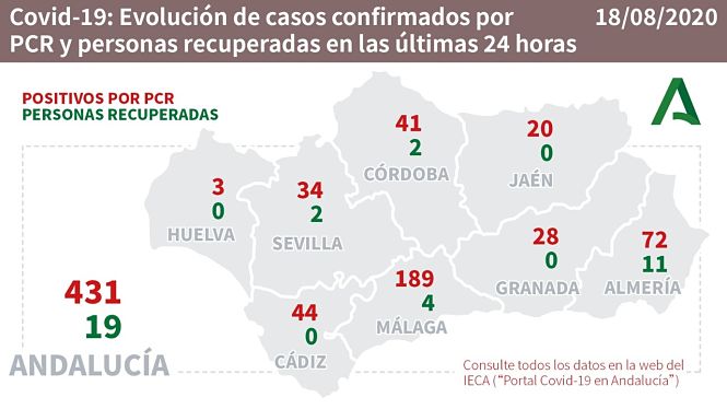 Evolución diaria de la pandemia en Andalucía (JUNTA DE ANDALUCÍA) 