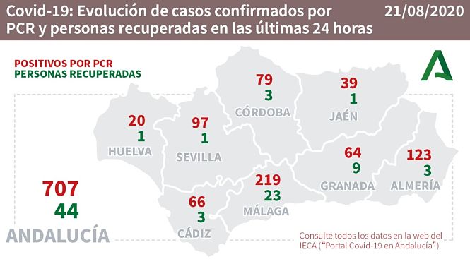Evolución diaria de la pandemia en Andalucía (JUNTA DE ANDALUCÍA) 
