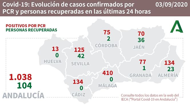 Evolución diaria de la pandemia en Andalucía (JUNTA DE ANDALUCÍA) 