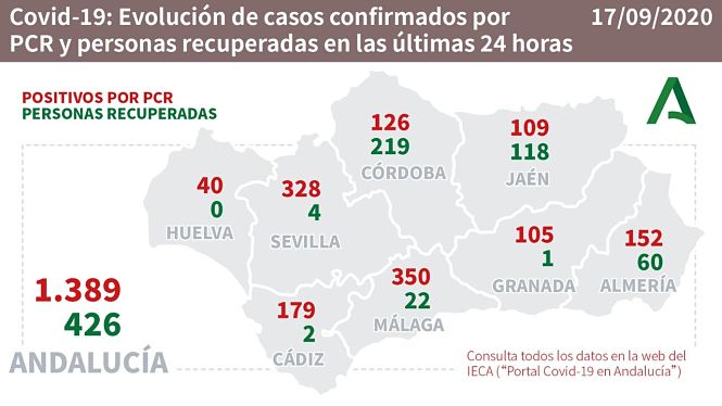 Evolución diaria de la pandemia en Andalucía (JUNTA DE ANDALUCÍA) 