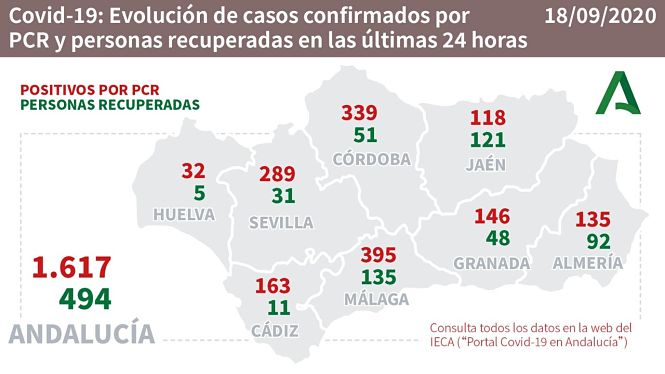Evolución diaria de la pandemia en ANdalucia (JUNTA DE ANDALUCIA)