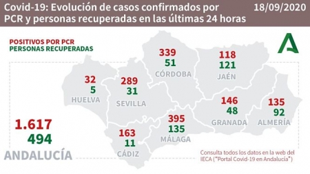 Evolución diaria de la pandemia en ANdalucia (JUNTA DE ANDALUCIA)