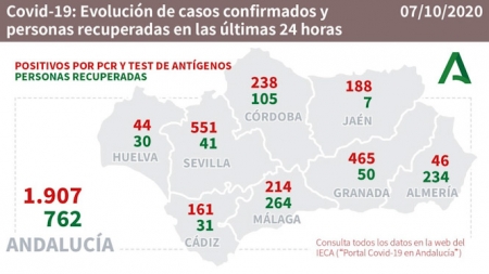 Evolución diaria de la pandemia en Andalucia (JUNTA DE ANDALUCÍA)