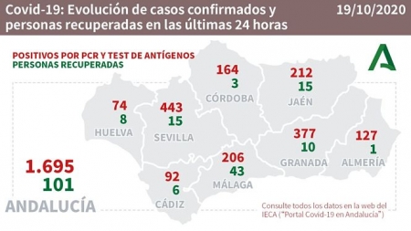 Evolución diaria de la pandemia en Andalucia (JUNTA)