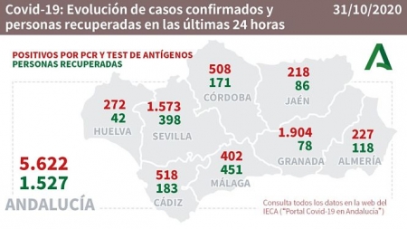 Evolución diaria de la pandemia en Andalucia (JUNTA)