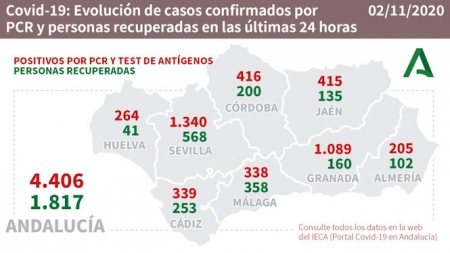 Evolución diaria de la pandemia en Andalucía (JUNTA) 