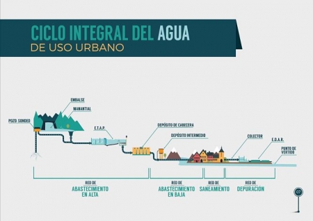 Ciclo urbano del água (DIPUTACION DE GRANaDA)