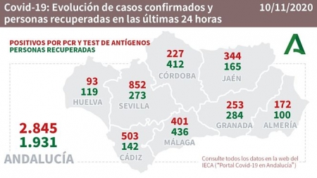 Evolución diaria de la pandemia en Andalucia (JUNTA)
