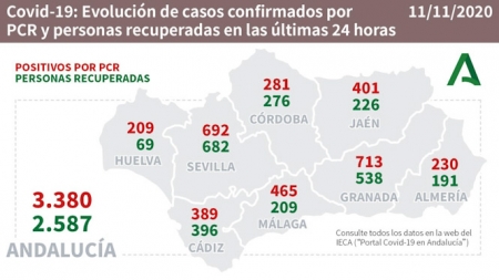 Evolución diaria de la pandemia en Andalucia (JUNTA)