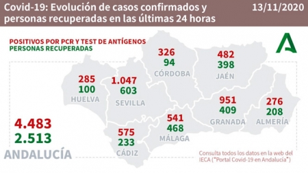 Evolución diaria de la pandemia en Andalucia (JUNTA)