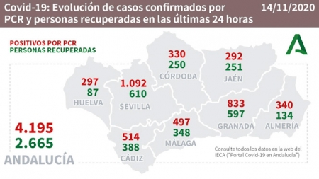 Evolución diaria de la pandemia en Andalucía (JUNTA DE ANDALUCÍA) 