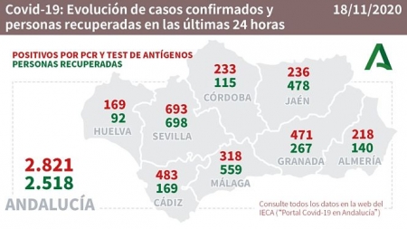 Evolución diaria de la pandemia en Andalucia (JUNTA)