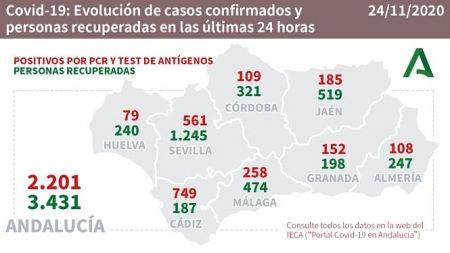 Evolución diaria de la pandemia en Andalucia (JUNTA)