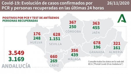 Evolución diaria de la pandemia en Andalucia (JUNTA)