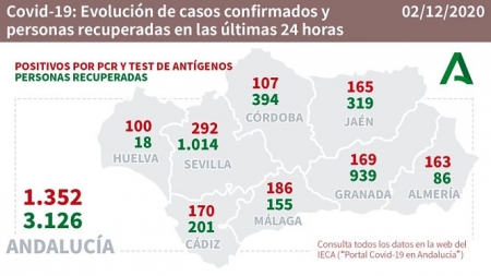 Evolución diaria de la pandemia en Andalucia (JUNTA)