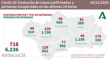 Evolución diaria de la pandemia en Andalucia (JUNTA)
