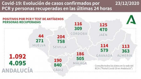 Evolución diaria de la pandemia en Andalucia (JUNTA DE ANDALUCÍA)