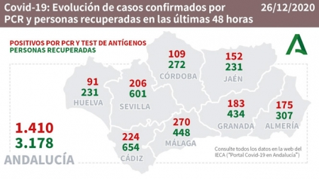 Evolución diaria de la pandemia en Andalucía (JUNTA DE ANDALUCÍA) 
