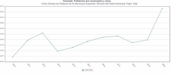Evolución de la población de Padul, según datos del INE (AYUNTAMIENTO) 