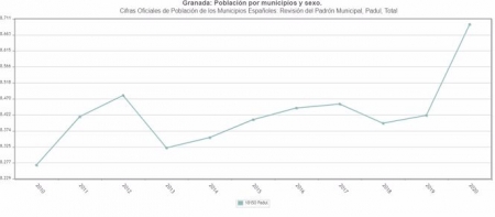 Evolución de la población de Padul, según datos del INE (AYUNTAMIENTO) 