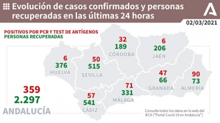 Evolución diaria de la pandemia en Andalucía (JUNTA) 