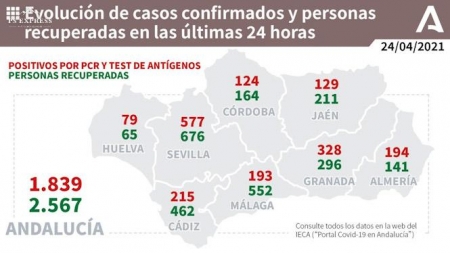Evolución diaria de la pandemia en Andalucia (JUNTA DE ANDALUCÍA)