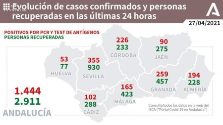 Evolución diaria de la pandemia en Andalucia (JUNTA DE ANDALUCÍA)