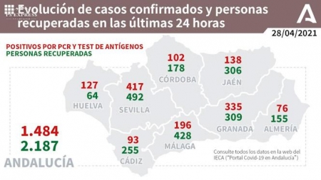 Evolución diaria de la pandemia en Andalucia (JUNTA DE ANDALUCÍA)