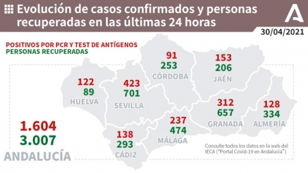 Evolución diaria de la pandemia en Andalucía (JUNTA DE ANDALUCÍA) 