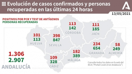 Evolución diaria de la pandemia en Andalucía (JUNTA DE ANDALUCÍA) 