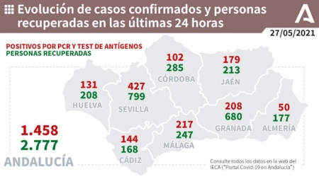 Evolución diaria de la pandemia en Andalucía (JUNTA DE ANDALUCÍA) 