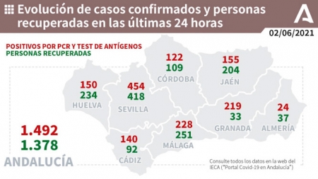 Evolución diaria de la pandemia en Andalucía (JUNTA DE ANDALUCÍA) 