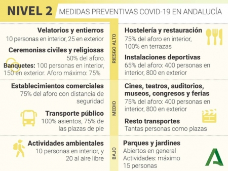Medidas para el Nivel 2, donde ha entrado el área metropolitana (JUNTA)