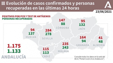 Evolución diaria de la pandemia en Andalucía (JUNTA DE ANDALUCÍA) 
