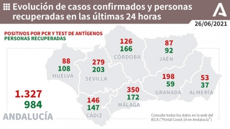 Evolución diaria de la pandemia en Andalucía (JUNTA DE ANDALUCÍA) 